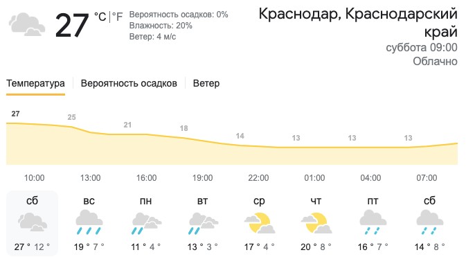 Погода краснодар апрель 2024. Погода в Краснодаре сегодня. Погода в Лермонтове Краснодарского края. Климат Краснодарского края по районам. Краснодарский край погода.