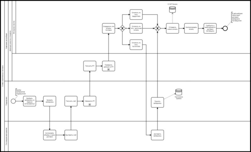 Create meme: bpmn diagram, bpmn, bpmn process flowchart