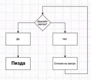 Создать мем: блок схема команда ветвления, foreach блок схема, зарисуйте любой пример графической схемы