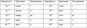 Создать мем: таблица единиц измерения, десятичные приставки, таблица десятичных приставок физика