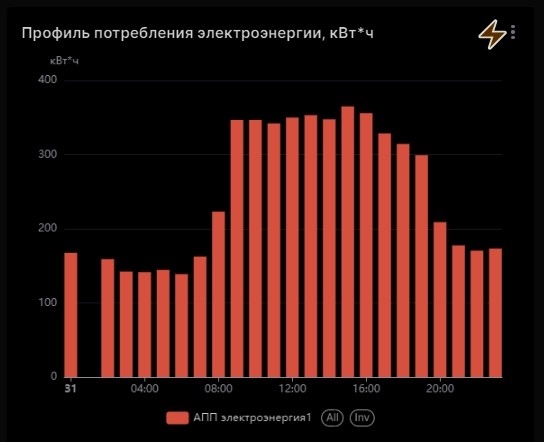 Create meme: electricity consumption schedule in Russia, the schedule of electricity consumption in Russia by year, electricity consumption