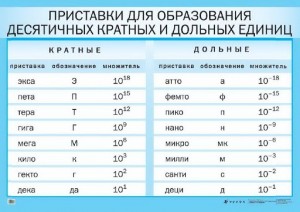 Создать мем: приставки кратных и дольных единиц, кратные и дольные единицы, множители и приставки кратных и дольных единиц