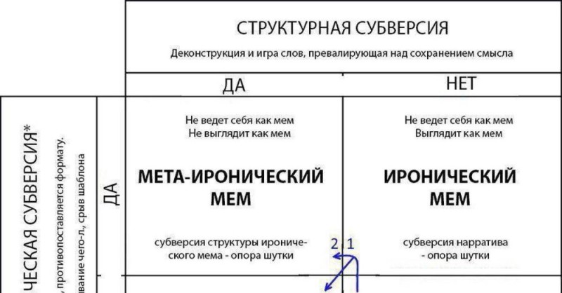 Создать мем: пример метаиронии, ирония постирония метаирония, постирония метаирония