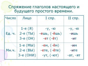 Создать мем: личные окончания глаголов, карточка спряжение глаголов, таблица спряжения глаголов