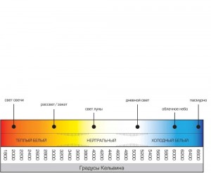 Создать мем: цветовая температура ламп, световая температура, температура света в кельвинах