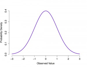 Create meme: normal distribution