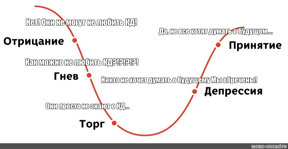 Отрицание торг принятие