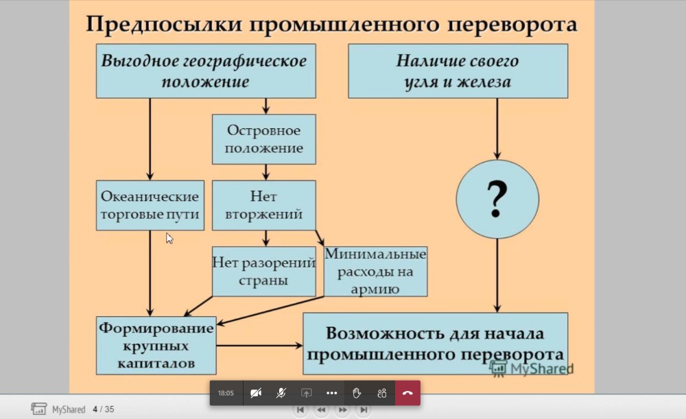 Предпосылки промышленного переворота. Предпосылки промышленной революции в Англии схема. Предпосылки промышленной революции в Англии II.. Схема предпосылки промышленного переворота.