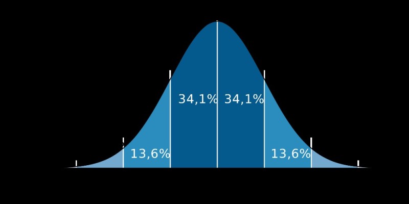 Создать мем: кривая нормального распределения гаусса, normal distribution, нормальное распределение