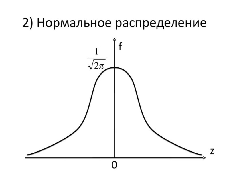 Create meme: normal distribution, standard normal distribution, probability of a normal distribution