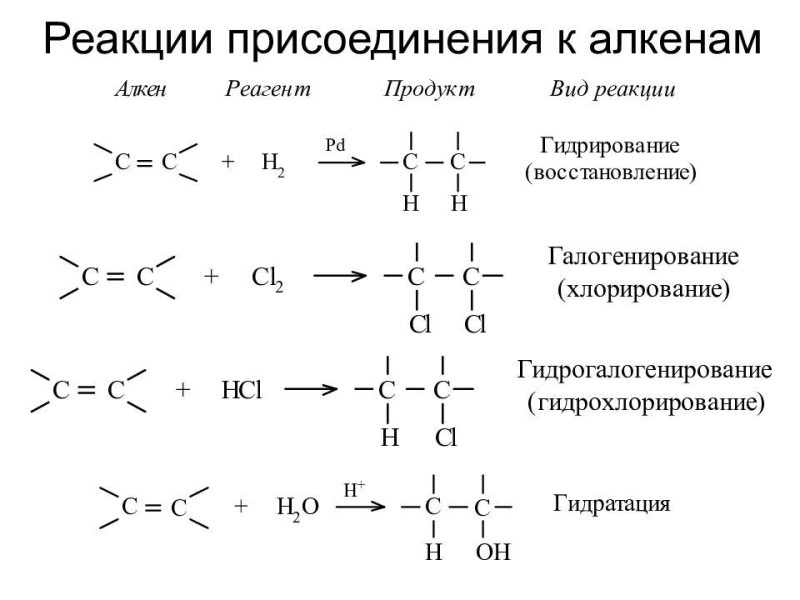 Создать мем: реакции присоединения, реакции присоединения в органической химии, химические свойства алкенов реакции присоединения