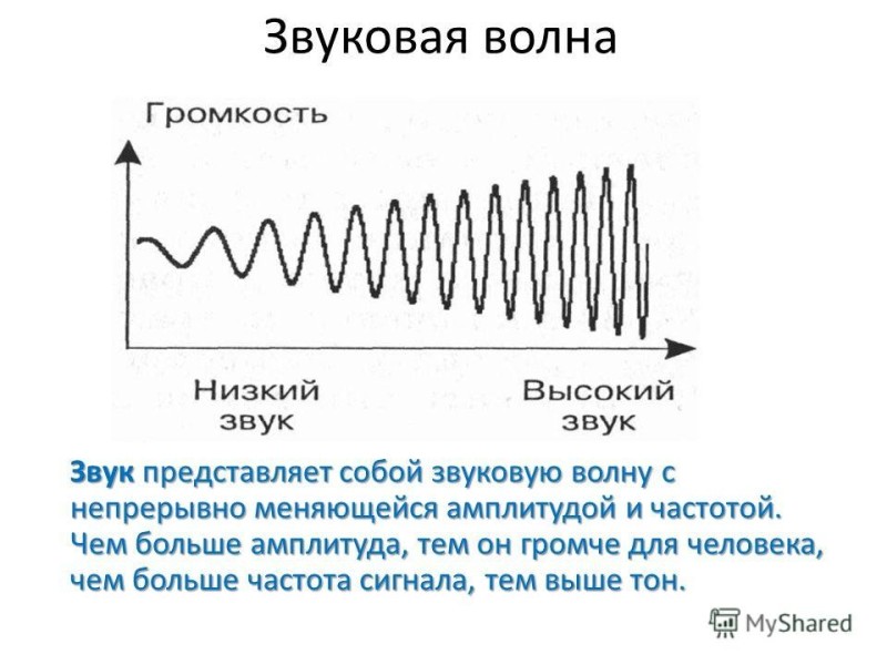 Создать мем: прохождение звуковой волны, распространение звуковых волн, звуковые частоты