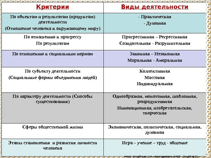 Форм деятельности типов и результатов. Критерии классификации деятельности. Классификация видов деятельности. Виды деятельности таблица. Виды деятельности человека примеры.