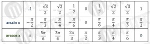 Создать мем: таблица значений арктангенса, таблица значений тригонометрических функций arcsin, таблица арксинусов