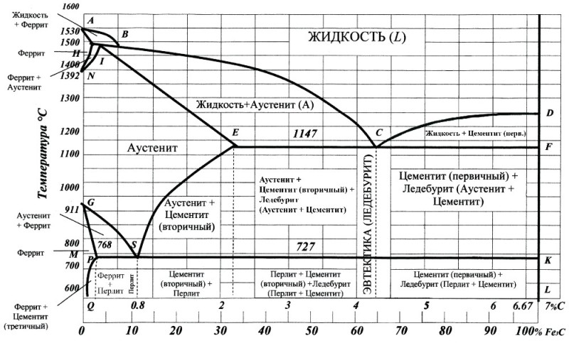 Create meme: iron carbon state diagram, diagram of the state of iron carbon alloys, diagram of the state of iron-cementite alloys