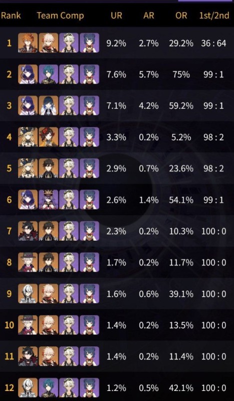 Create meme: ranks in the genshin, The pickrate of heroes, genshin impact 3 8