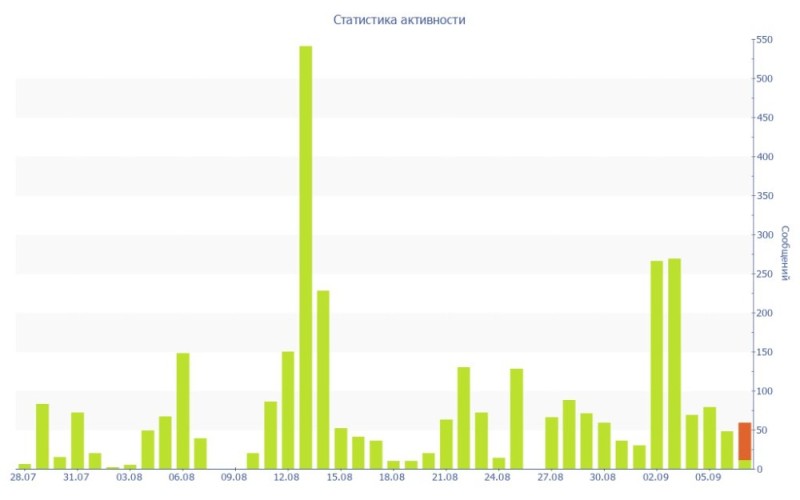 Create meme: charts and statistics, statistician, South Korea's GDP