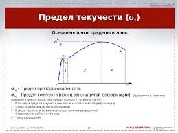 Create meme: yield strength, conditional yield strength, the ultimate strength of the material