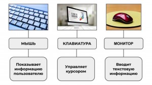 Создать мем: устройства компьютера, устройства обработки информации, клавиатура ввод информации