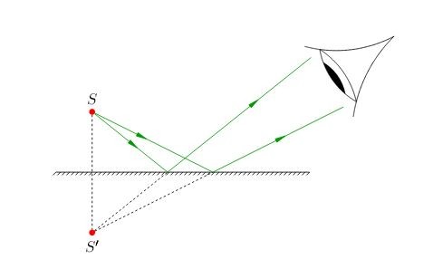 Create meme: building an image in a flat mirror, image of a point light source in a flat mirror, building a point light source in a mirror