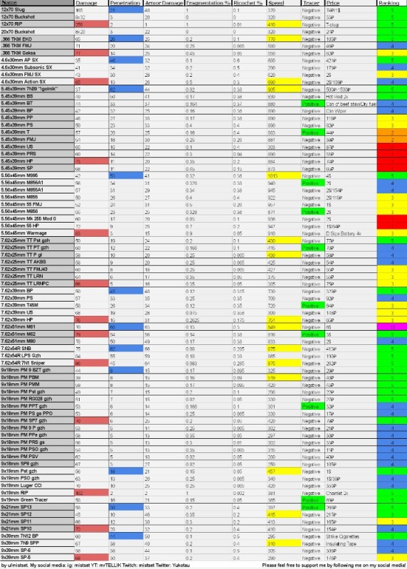 Create meme: table of tarkov cartridges 12.12, table of motherboard power phases, table of tarkov cartridges