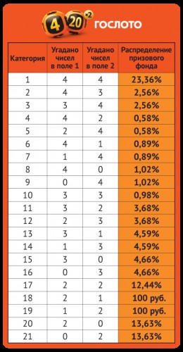 gosloto lotto results for today