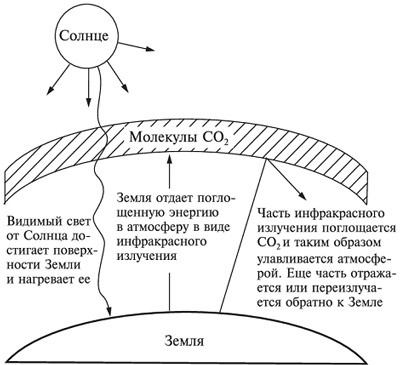 Парниковый эффект на земле картинки