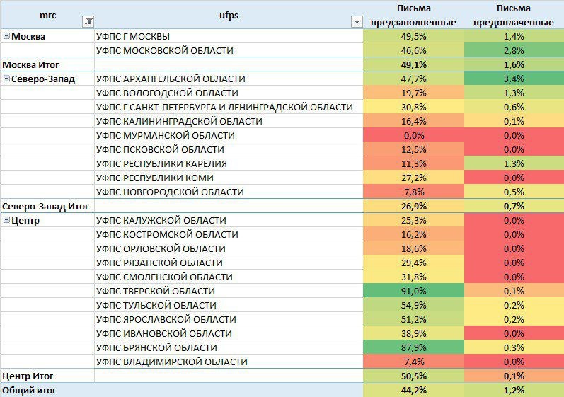 Create meme: table of regions of Russia, budgets of the regions of the Russian Federation, regions table