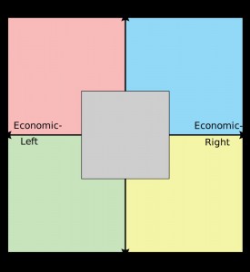 Create meme: political coordinates