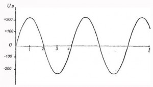 Создать мем: синусоидальный сигнал, переменный электрический ток график, синусоидная волна