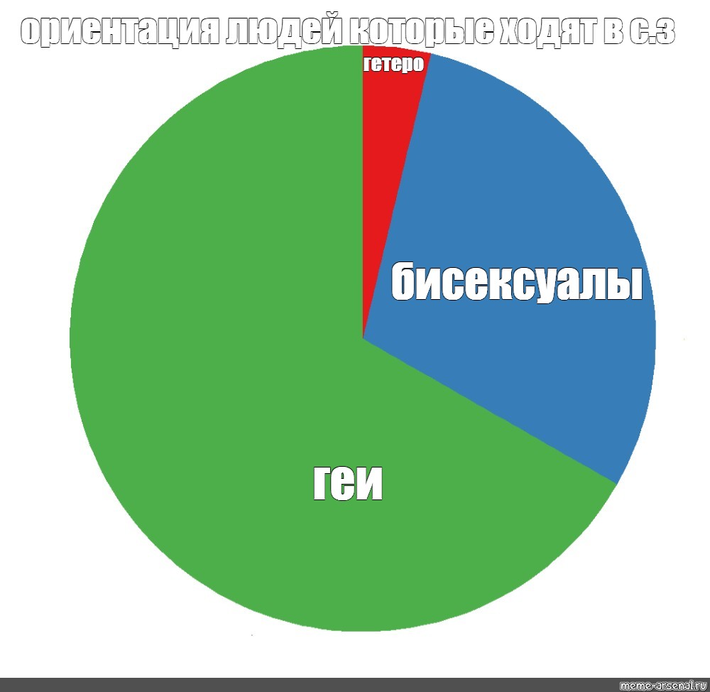 Распространенные ориентации. Мемы про ориентацию. Ориентации людей. Ориентация Мем. Ориентация обычного человека.