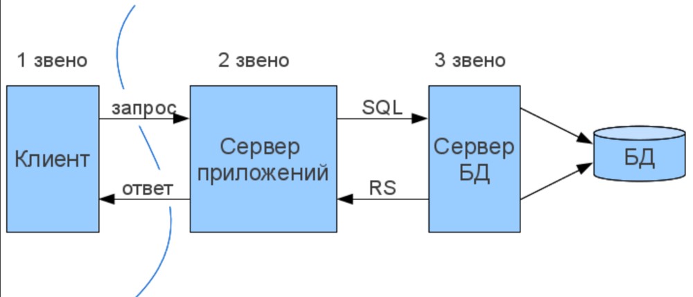 Схема запрос ответ сервер