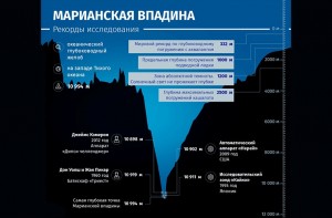 Создать мем: ширина марианской впадины, на дне марианской впадины, дно марианской впадины