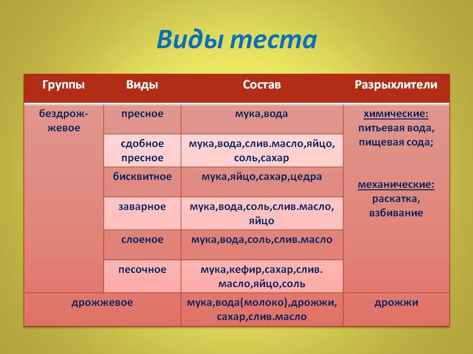 Схема классификации изделий из теста