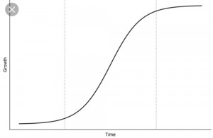 Создать мем: кривая рисмена, s-кривая кругмана, s curve examples