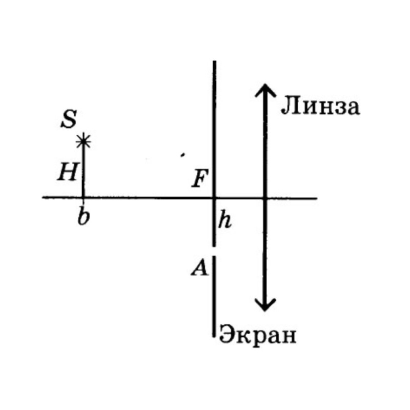 Create meme: optical axis of a thin collecting lens, optical power of the collecting lens, optical axis of the lens