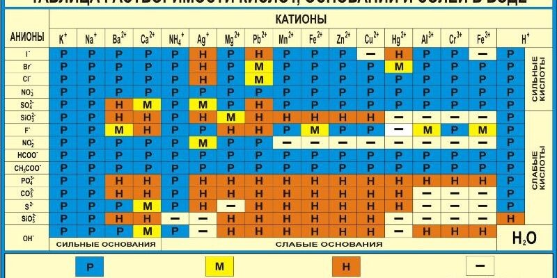 Создать мем: таблица менделеева растворимость, таблица растворимости, таблица растворимости кислот