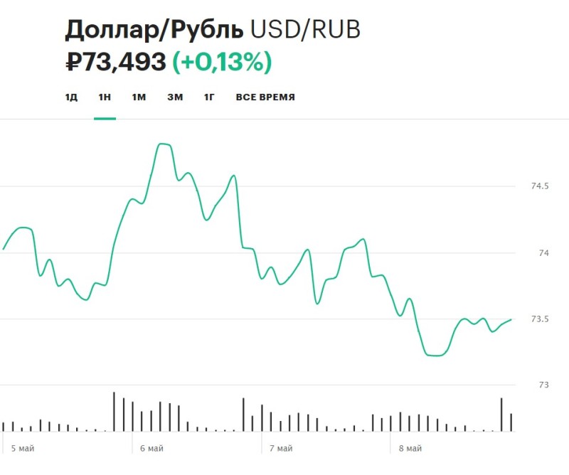 Создать мем: динамика курса доллара, курс евро к рублю, доллар к рублю