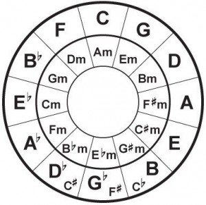 Create meme: the circle of fifths, quarto the circle of fifths