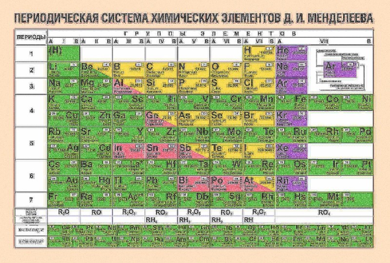 Create meme: periodic table of elements, periodic table, periodic table of chemical elements of Mendeleev