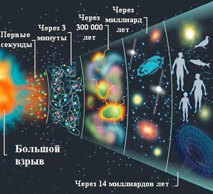 Создать мем: теория большого взрыва эволюция вселенной, большой взрыв теория возникновения вселенной, эволюция вселенной по теории большого взрыва