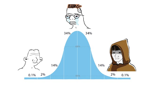 Создать мем: распределение iq мем, распределение iq, 0 iq мем