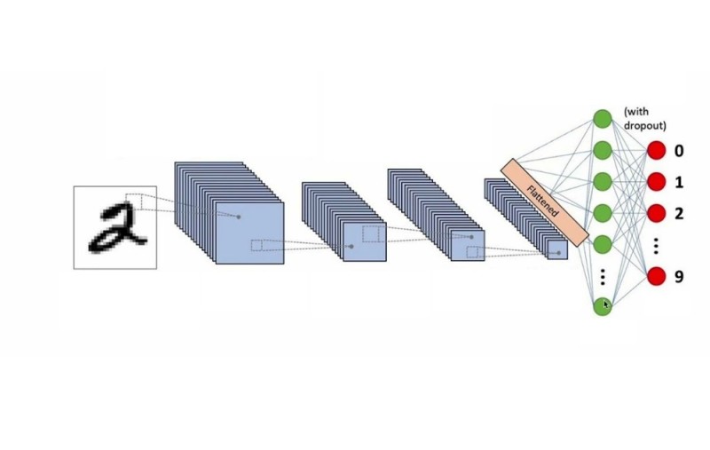 Create meme: convolutional neural network architecture, convolutional neural networks architecture, convolutional neural network architecture