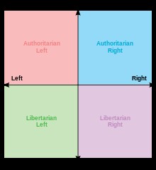 Создать мем: либертарианство на полит координатах, political compass, libertarian left