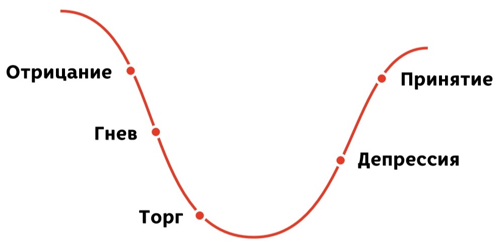 Картинка отрицание гнев торг