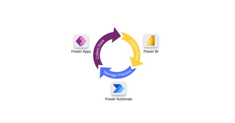 Create meme: microsoft power automate, microsoft power platform, microsoft power apps