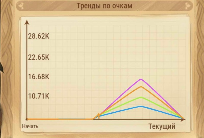 Создать мем: диаграмма, интервальный график, скриншот