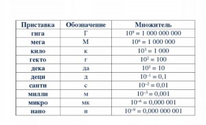 Создать мем: приставки мега кило, мили микро нано, кратные единицы