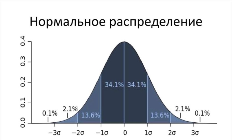 Создать мем: ско на графике нормального распределения, кривая нормального распределения гаусса, нормальное распределение гаусса график