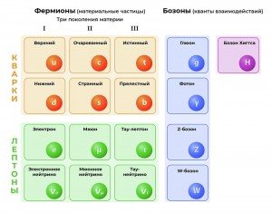 Создать мем: кварки и лептоны, стандартная модель, поколения лептонов и кварков